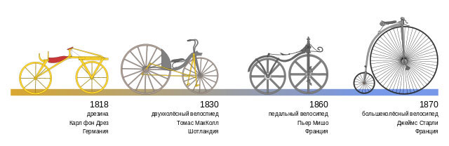 История велосипеда