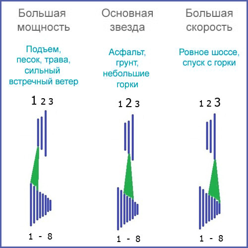 Выбор правильной передачи